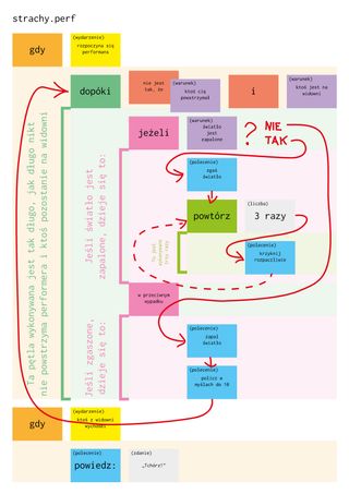 Proposition of a simple procedural programming language for the performance scores.